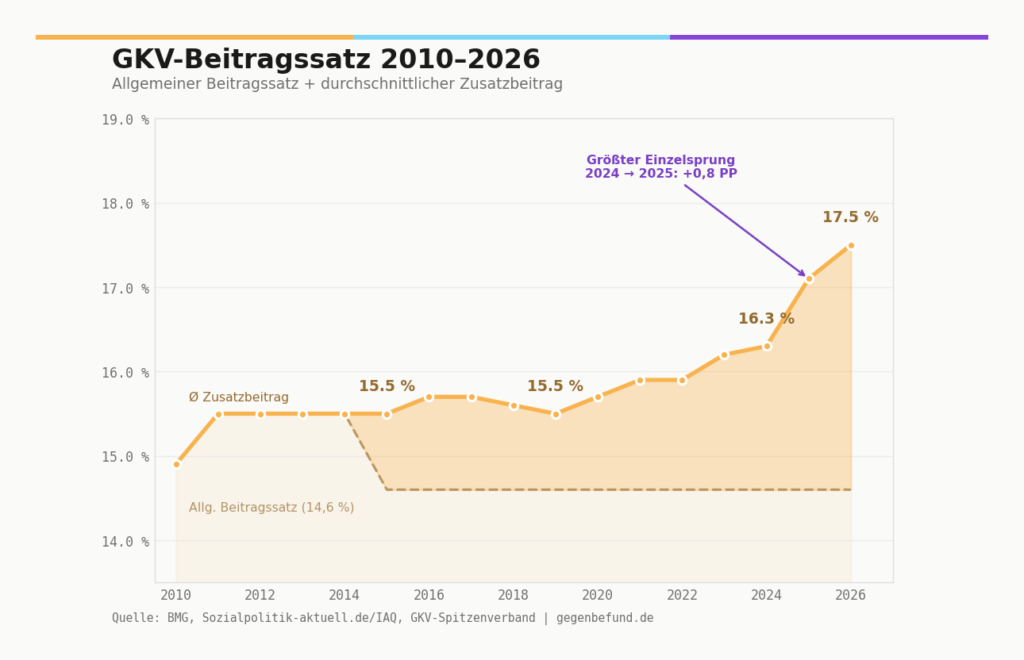 Liniendiagramm zeigt den GKV-Gesamtbeitragssatz von 2010 bis 2026. Der allgemeine Beitragssatz bleibt seit 2015 bei 14,6 Prozent konstant. Der Gesamtbeitrag steigt durch wachsende Zusatzbeiträge von 15,5 Prozent (2015) auf 17,5 Prozent (2026). Größter Einzelsprung: plus 0,8 Prozentpunkte von 2024 auf 2025.