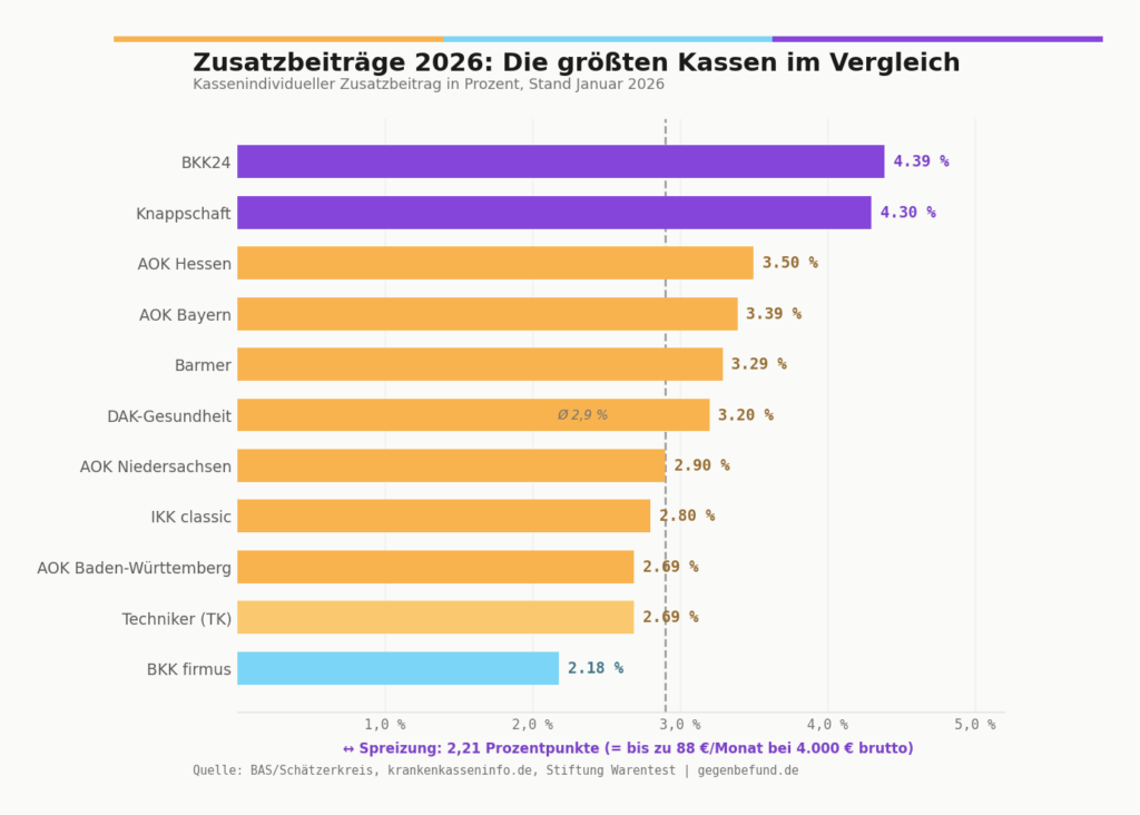 Horizontales Balkendiagramm zeigt die Zusatzbeiträge der zehn größten gesetzlichen Krankenkassen 2026, sortiert von niedrig nach hoch. TK 2,69 Prozent, AOK Baden-Württemberg 2,69 Prozent, DAK 3,20 Prozent, Barmer 3,29 Prozent, AOK Bayern 3,39 Prozent, AOK Hessen 3,50 Prozent, Knappschaft 4,30 Prozent.