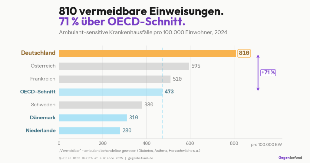 Streudiagramm der Gesundheitsausgaben als BIP-Anteil im Vergleich zur Lebenserwartung für 15 OECD-Länder – Deutschland liegt mit 12,7 % BIP und 81,3 Jahren Lebenserwartung weit rechts vom OECD-Durchschnitt, während Japan, die Schweiz und Australien mit niedrigeren Ausgaben eine höhere Lebenserwartung erreichen.