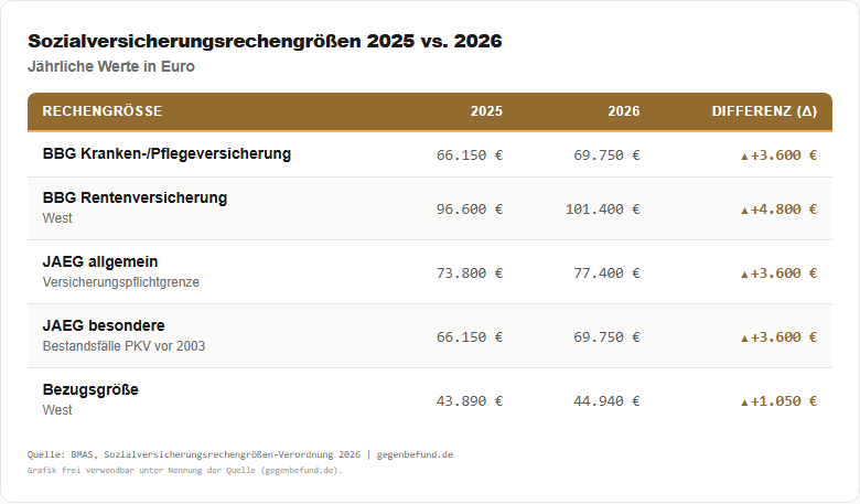 Tabelle der Sozialversicherungsrechengrößen 2025 und 2026 – BBG KV steigt um 3.600 Euro auf 69.750 Euro, JAEG steigt um 3.600 Euro auf 77.400 Euro