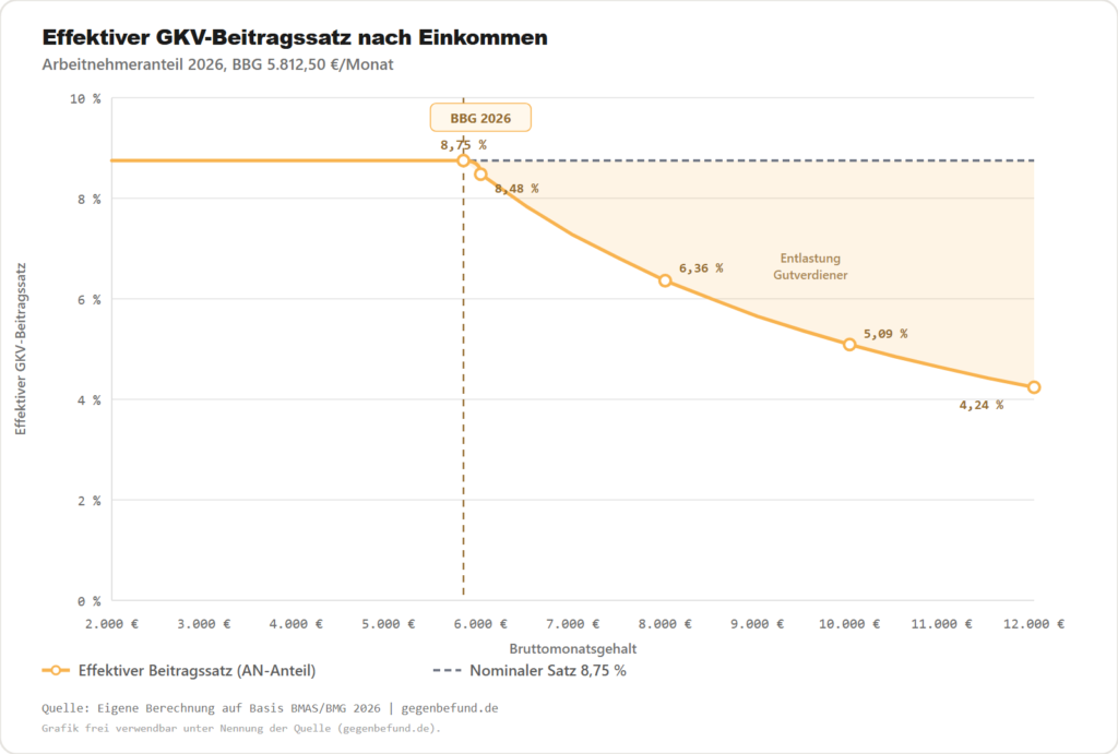 Liniendiagramm des effektiven GKV-Beitragssatzes nach Einkommen – bei 6.000 Euro beträgt der effektive Satz noch 8,48 Prozent, bei 10.000 Euro nur noch 5,09 Prozent, während der nominale Satz konstant bei 8,75 Prozent liegt