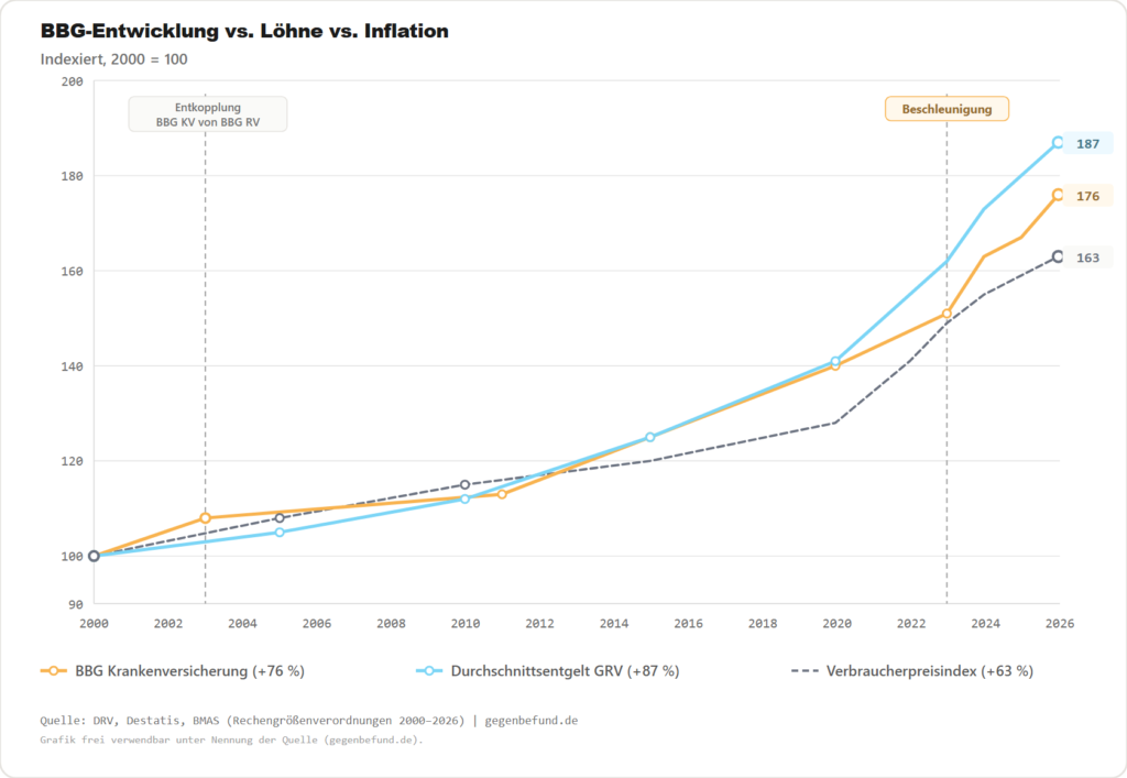 Indexiertes Liniendiagramm 2000 bis 2026 – Die BBG stieg um 76 Prozent, das Durchschnittsentgelt um 87 Prozent, die Verbraucherpreise um 63 Prozent