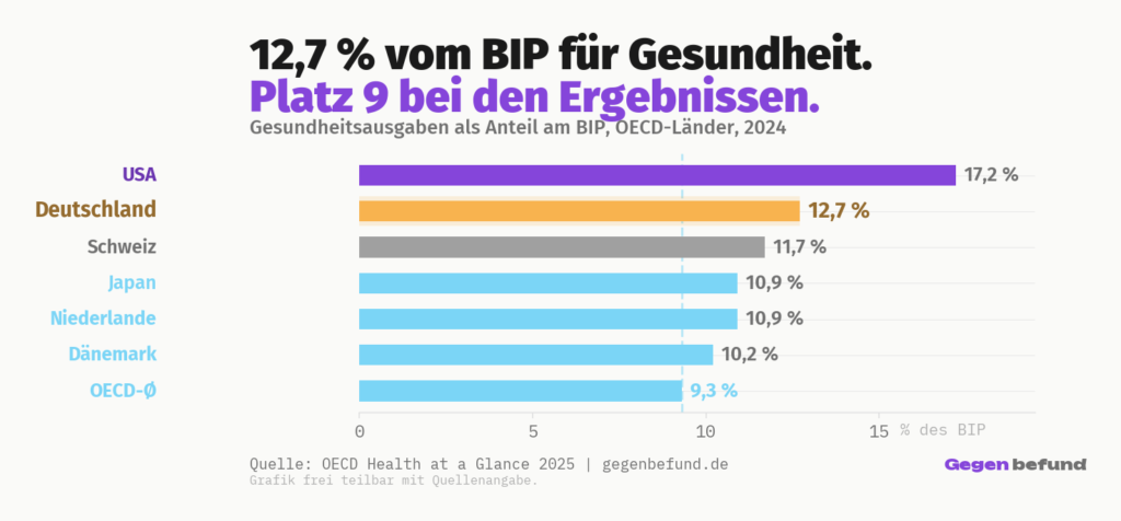 Horizontales Balkendiagramm der Gesundheitsausgaben als Anteil am BIP im Ländervergleich: USA 17,2 Prozent, Deutschland 12,7 Prozent, Schweiz 11,7 Prozent, Japan und Niederlande je 10,9 Prozent, Dänemark 10,2 Prozent, OECD-Durchschnitt 9,3 Prozent.