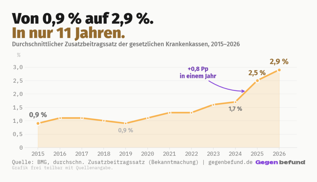 Liniendiagramm der Entwicklung des durchschnittlichen Zusatzbeitragssatzes der gesetzlichen Krankenkassen von 2015 bis 2026: Anstieg von 0,9 Prozent auf 2,9 Prozent, mit dem größten Einzelsprung von 1,7 auf 2,5 Prozent im Jahr 2025.