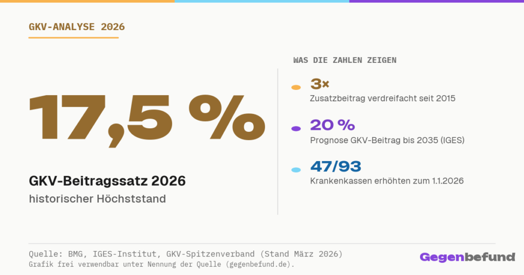 Gegenbefund Social-Share: GKV-Beitragssatz 2026 auf historischem Hoechststand von 17,5 Prozent.