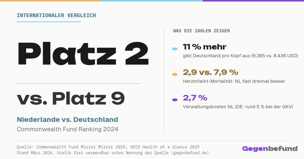 Gegenbefund Social-Share: Niederlande Platz 2 gegen Deutschland Platz 9 im Commonwealth Fund Ranking.
