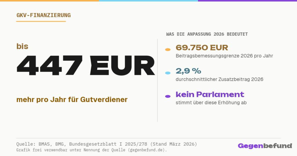 Gegenbefund Social-Share: Beitragsbemessungsgrenze 2026, bis zu 447 Euro mehr pro Jahr fuer Gutverdiener.