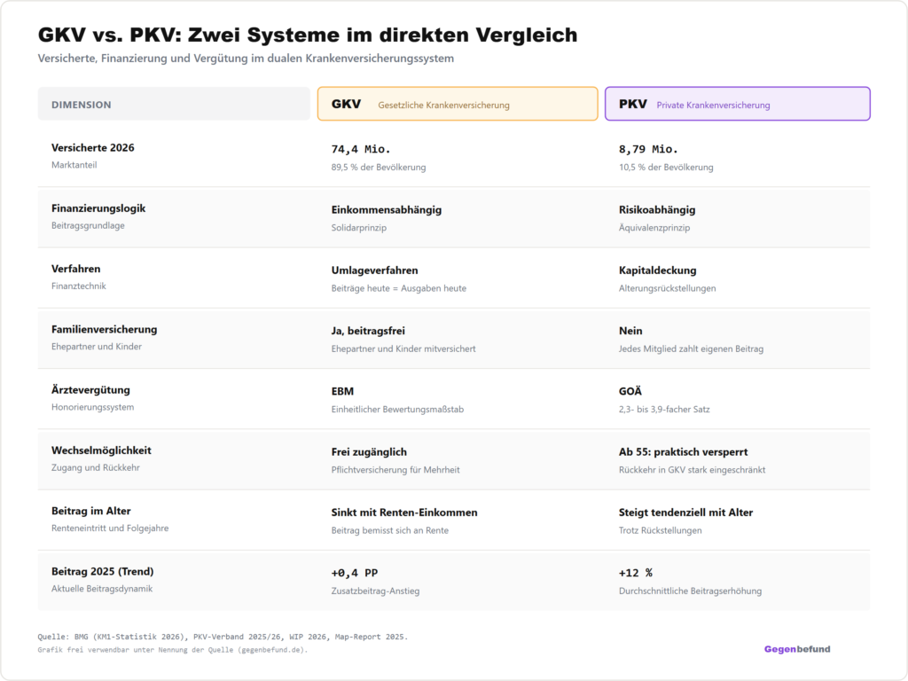 Vergleichstabelle der Dimensionen von GKV und PKV in Deutschland 2026: GKV versichert 74,4 Millionen Menschen (einkommensabhängig, Solidarprinzip), PKV 8,79 Millionen (risikoabhängig, Äquivalenzprinzip). Ärztevergütung über EBM (GKV) versus GOÄ (PKV) mit 2,3- bis 3,9-facher Differenz.