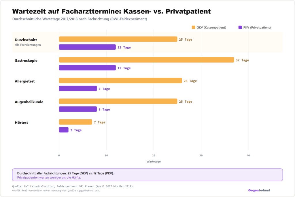 Horizontales Balkendiagramm der Facharzt-Wartezeiten aus dem RWI-Feldexperiment 2017/2018: Kassenpatienten warten im Schnitt 25 Tage, Privatpatienten 12 Tage. Größter Unterschied bei Gastroskopie (37 vs. 12 Tage), kleinster beim Hörtest (7 vs. 2 Tage).