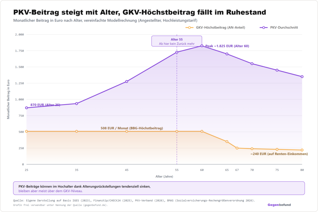 Liniendiagramm der monatlichen Beitragsentwicklung nach Alter 25-80: PKV-Beitrag steigt von 870 Euro auf bis zu 1.825 Euro bei Alter 60 und sinkt im Hochalter leicht, GKV-Höchstbeitrag bleibt bei 508 Euro bis zur Rente und fällt im Ruhestand auf rund 240 Euro. Ab Alter 55 ist Rückkehr in die GKV gesetzlich versperrt.