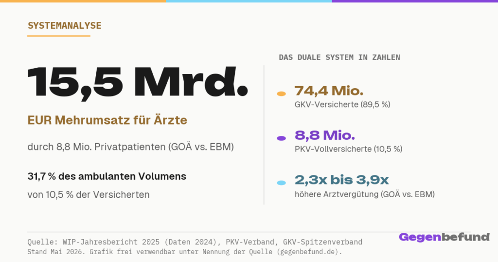 Gegenbefund Social-Share: 15,5 Milliarden Euro Mehrumsatz fuer Aerzte durch das duale System aus GKV und PKV.