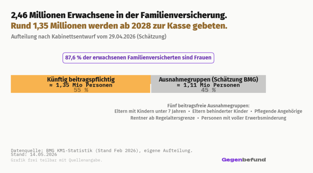 Horizontaler gestapelter Balken der 2,46 Millionen erwachsenen Familienversicherten ab 2028. Rund 55 Prozent (etwa 1,35 Millionen Personen) werden künftig beitragspflichtig, dargestellt in Gold. Rund 45 Prozent (etwa 1,11 Millionen) fallen unter eine der fünf Ausnahmegruppen, dargestellt in Grau. Die fünf Ausnahmegruppen sind als Textzeile unter dem Balken aufgeführt: Eltern mit Kindern unter 7 Jahren, Eltern behinderter Kinder, pflegende Angehörige, Rentner ab Regelaltersgrenze sowie Personen mit voller Erwerbsminderung. Hinweis als Banner über dem Balken: 87,6 Prozent der erwachsenen Familienversicherten sind Frauen. Die Aufteilung in 1,35 Millionen beitragspflichtig und 1,11 Millionen ausgenommen ist eine eigene Schätzung von Gegenbefund (Mittelwert der BMG-Spanne 1,2 bis 1,5 Millionen), exakte Werte werden im Kabinettsentwurf nicht ausgewiesen.
