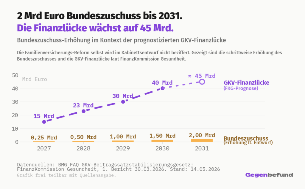 Säulen-Linien-Kombi für die Jahre 2027 bis 2031, alle Werte in Milliarden Euro. Die Gold-Säulen zeigen die schrittweise Erhöhung des Bundeszuschusses laut Kabinettsentwurf: 250 Millionen Euro im Jahr 2027, 500 Millionen 2028, 1,0 Milliarden 2029, 1,5 Milliarden 2030 und 2,0 Milliarden 2031. Die gestrichelte Purple-Linie zeigt die GKV-Finanzlücke nach FinanzKommission Gesundheit (FKG): 15 Milliarden 2027 und 40 Milliarden 2030 als belegte Datenpunkte (gefüllte Marker), 25 Milliarden 2028, 32 Milliarden 2029 und 45 Milliarden 2031 als Trend-Fortschreibung (offene Marker). Die Säulen sind im Verhältnis zur Lücke kaum sichtbar, das ist der Punkt der Grafik. Hinweis: Die Familienversicherungs-Reform allein wird im Kabinettsentwurf nicht beziffert. Die Säulen betreffen den Bundeszuschuss als einen einzelnen Hebel im 14-Maßnahmen-Paket.