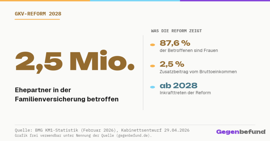 Gegenbefund Social-Share: 2,5 Millionen Ehepartner in der Familienversicherung von der Reform 2028 betroffen.