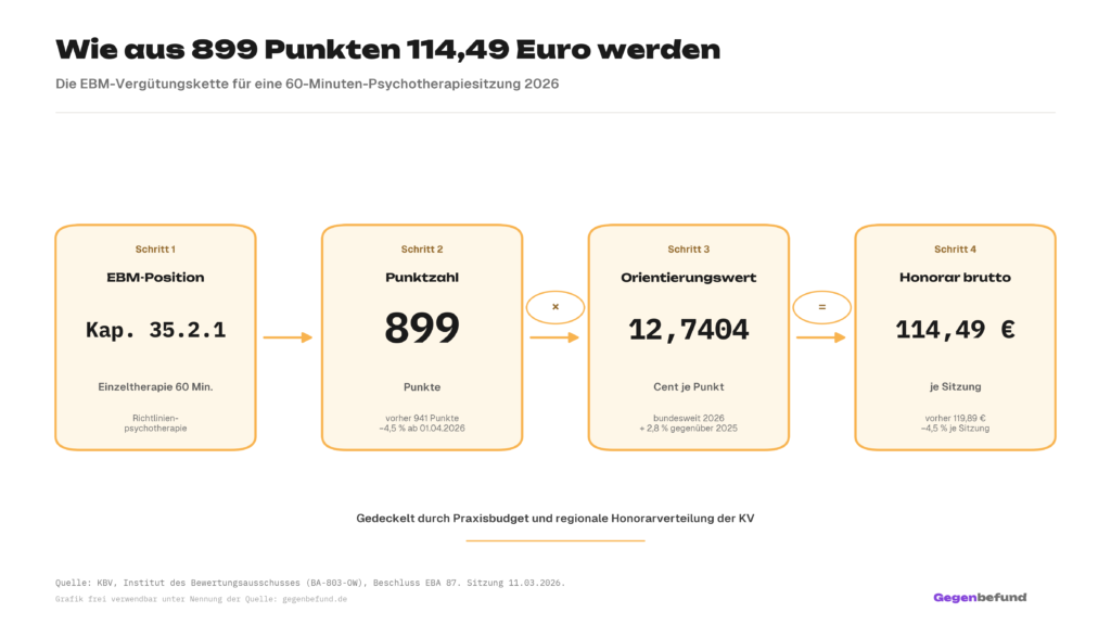 Vier-Stufen-Flowchart, der zeigt, wie eine 60-minütige psychotherapeutische Sitzung im EBM-System bezahlt wird: Aus der Position Kap. 35.2.1 mit 899 Punkten werden bei einem Orientierungswert von 12,7404 Cent rund 114,49 Euro pro Sitzung, gedeckelt durch die regionale Honorarverteilung der KV.