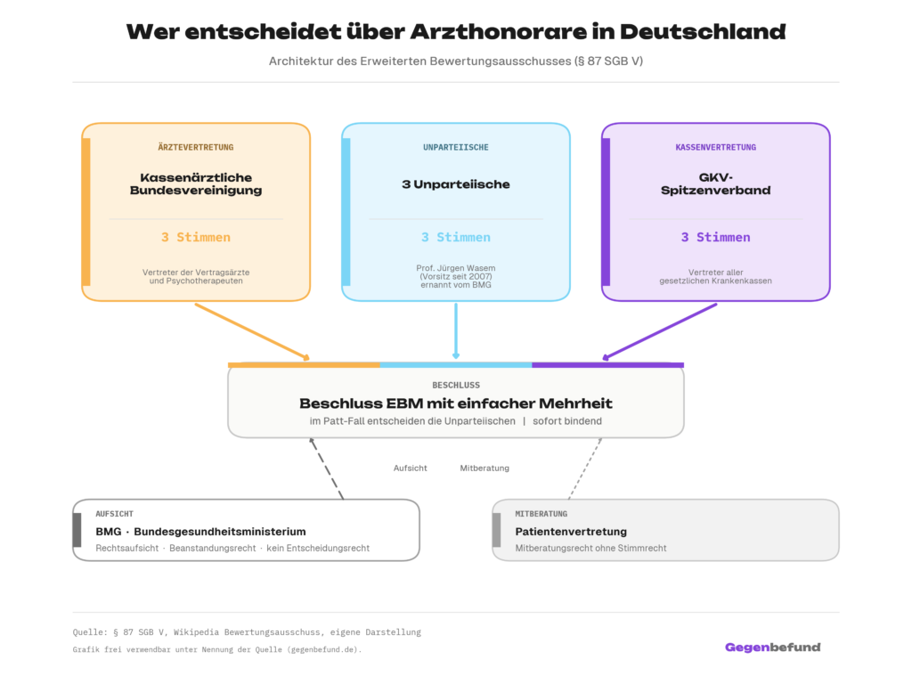 Organigramm des Erweiterten Bewertungsausschusses: Drei KBV-Vertreter (links, Gold) und drei GKV-Spitzenverband-Vertreter (rechts, Purple) entscheiden paritätisch über den EBM. Bei Patt entscheiden drei Unparteiische unter Vorsitz von Professor Jürgen Wasem (Mitte, Blue) mit einfacher Mehrheit. Das BMG hat Rechtsaufsicht ohne Entscheidungsrecht, die Patientenvertretung nur Mitberatungsrecht ohne Stimmrecht.