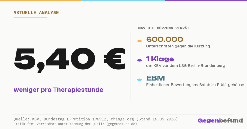 Gegenbefund Social-Share: 5,40 Euro weniger pro Therapiestunde durch die geplante EBM-Kuerzung.