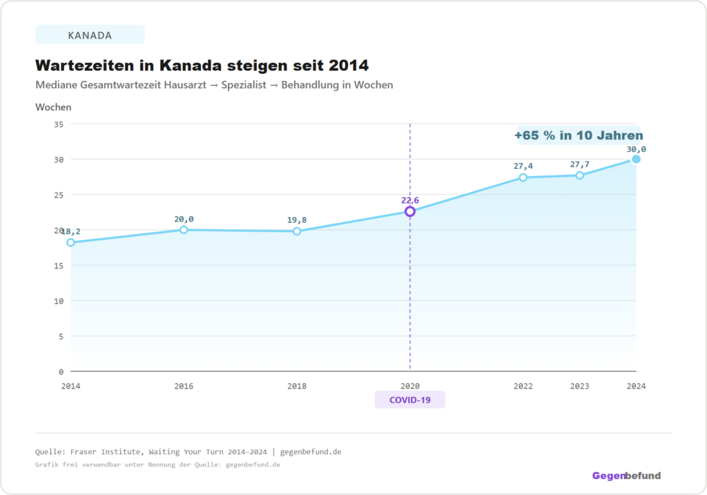 Liniendiagramm der medianen Gesamtwartezeit in Kanada von 2014 bis 2024. Anstieg von 18,2 Wochen auf 30 Wochen. Beschleunigung ab 2020 durch COVID-19. Insgesamt plus 65 Prozent in zehn Jahren.