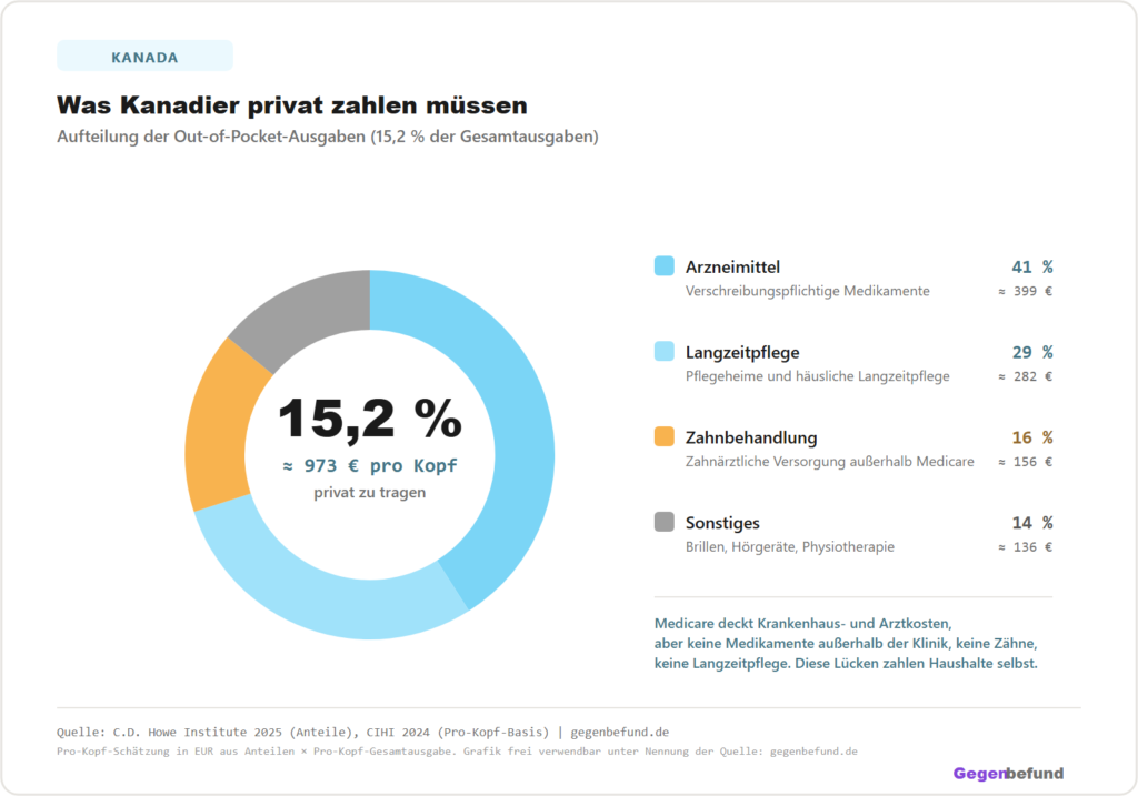 Donutdiagramm der Out-of-Pocket-Ausgaben in Kanada: 15,2 Prozent der Gesundheitsausgaben werden privat getragen, das entspricht etwa 973 Euro pro Kopf. Aufteilung: Arzneimittel 41 Prozent (399 Euro), Langzeitpflege 29 Prozent (282 Euro), Zahnbehandlung 16 Prozent (156 Euro), Sonstiges 14 Prozent (136 Euro).