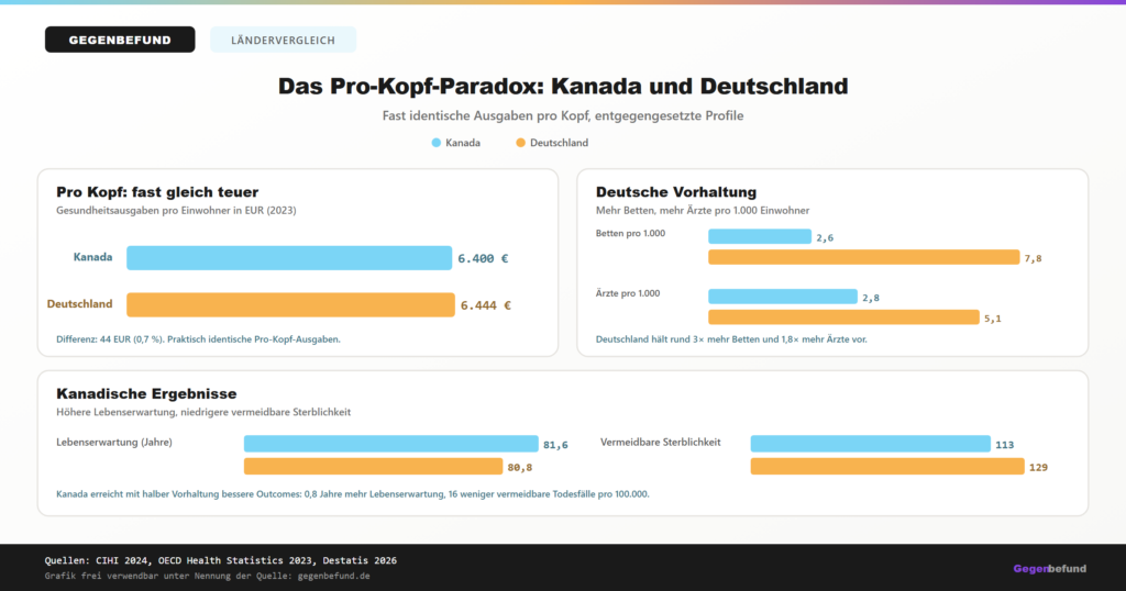 Pro-Kopf-Ausgaben Kanada und Deutschland im Vergleich: 6.400 Euro vs. 6.444 Euro pro Kopf, fast identisch. Daneben spiegelnde Profile. Deutsche Vorhaltung: 3-mal mehr Krankenhausbetten (2,6 vs. 7,8 pro 1.000) und 1,8-mal mehr Ärzte (2,8 vs. 5,1 pro 1.000). Kanadische Ergebnisse: 0,8 Jahre höhere Lebenserwartung (81,6 vs. 80,8) und 16 Prozent weniger vermeidbare Sterblichkeit (113 vs. 129 pro 100.000).