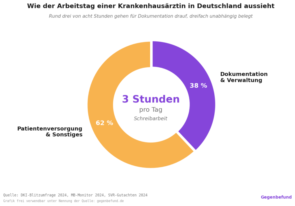 Donut-Diagramm: Eine Krankenhausärztin in Deutschland verbringt 38 Prozent der Arbeitszeit (rund 3 von 8 Stunden) mit Dokumentation und Verwaltung, 62 Prozent mit Patientenversorgung und sonstigen Tätigkeiten. Dreifach unabhängig belegt durch DKI 2024, MB-Monitor 2024, SVR 2024.
