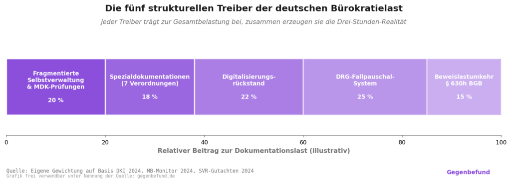 Gestapeltes horizontales Balkendiagramm der fünf strukturellen Treiber der deutschen Bürokratielast: Fragmentierte Selbstverwaltung mit MDK-Prüfungen (20 %), Spezialdokumentationen aus 7 Verordnungen (18 %), Digitalisierungsrückstand (22 %), DRG-Fallpauschal-System (25 %), Beweislastumkehr nach § 630h BGB (15 %). Anteile illustrativ.