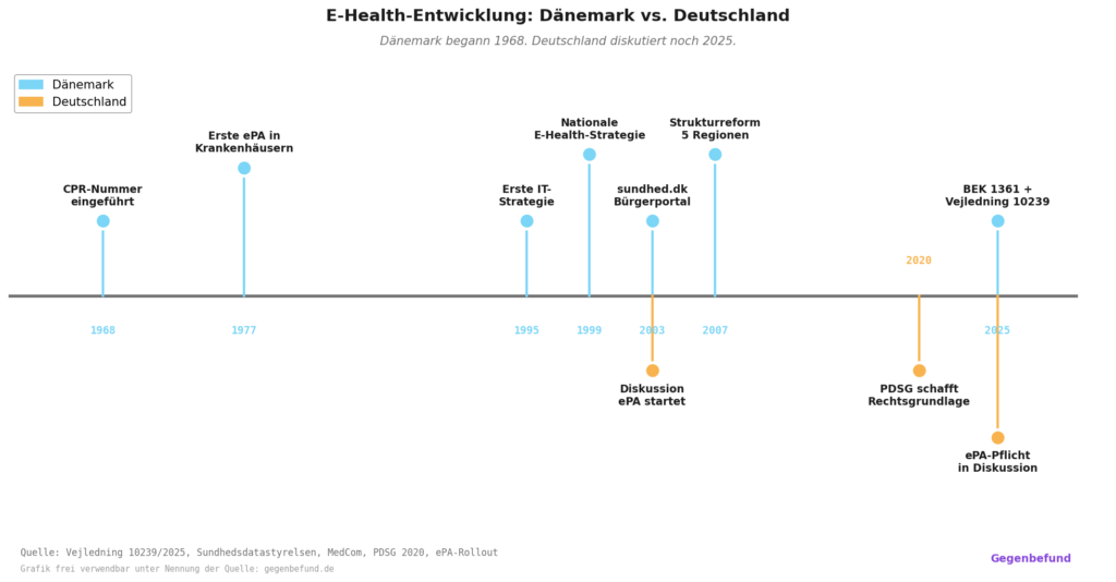 Paralleler Zeitstrahl 1962 bis 2030. Dänemark mit sieben Meilensteinen: CPR-Nummer 1968, erste ePA 1977, erste IT-Strategie 1995, nationale E-Health-Strategie 1999, sundhed.dk 2003, Strukturreform 2007, BEK 1361 und Vejledning 10239 von 2025. Deutschland mit drei Meilensteinen: ePA-Diskussion 2003, PDSG 2020, ePA-Pflicht in Diskussion 2025.