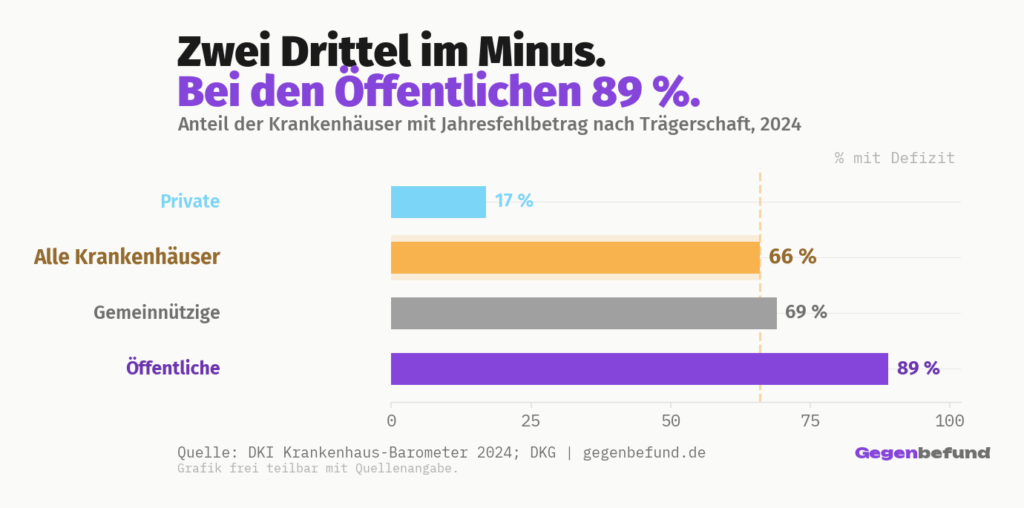 Horizontales Balkendiagramm zum Anteil der Krankenhäuser mit Jahresfehlbetrag nach Trägerschaft in Deutschland 2024: öffentliche Häuser 89 Prozent, gemeinnützige 69 Prozent, alle Krankenhäuser im Schnitt 66 Prozent, private Häuser 17 Prozent.