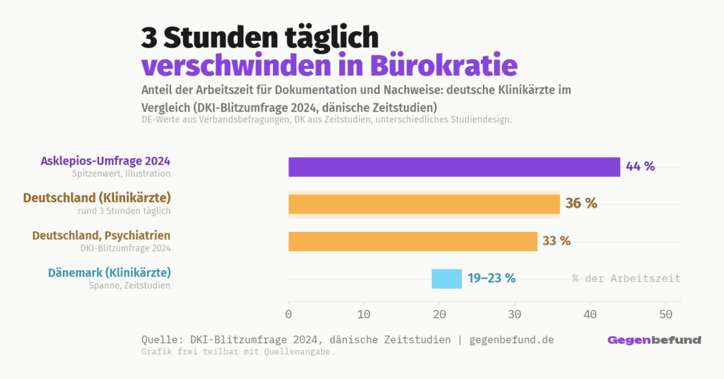 Horizontales Balkendiagramm des Dokumentationsaufwands von Ärzten als Anteil der Arbeitszeit: Asklepios-Spitzenwert 44 Prozent, deutsche Klinikärzte 36 Prozent, deutsche Psychiatrien 33 Prozent, Dänemark 19 bis 23 Prozent. Deutschland rund drei Stunden täglich, Dänemark deutlich weniger.
