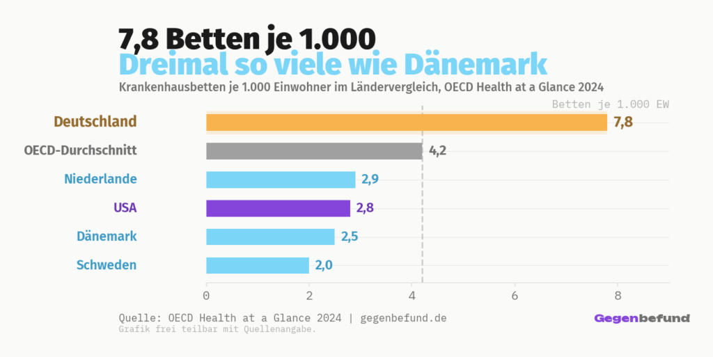 Horizontales Balkendiagramm der Krankenhausbetten je 1.000 Einwohner im Ländervergleich: Deutschland 7,8 Betten, OECD-Durchschnitt 4,2 Betten, Niederlande 2,9 Betten, USA 2,8 Betten, Dänemark 2,5 Betten, Schweden 2,0 Betten.