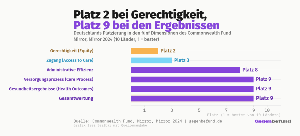 Horizontales Balkendiagramm der Platzierungen Deutschlands in den fünf Dimensionen des Commonwealth Fund Mirror, Mirror 2024 (1 = bester von 10 Ländern): Gerechtigkeit Platz 2, Zugang Platz 3, Administrative Effizienz Platz 8, Versorgungsprozess Platz 9, Gesundheitsergebnisse Platz 9, Gesamtwertung Platz 9 von 10.