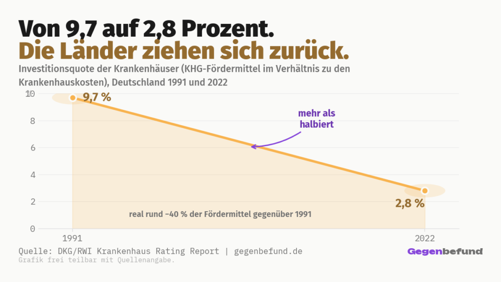 Liniendiagramm der Investitionsquote der Krankenhäuser in Deutschland (KHG-Fördermittel im Verhältnis zu den Krankenhauskosten): 1991 noch 9,7 Prozent, 2022 nur noch 2,8 Prozent. Die Linie fällt deutlich, die Quote hat sich mehr als halbiert.