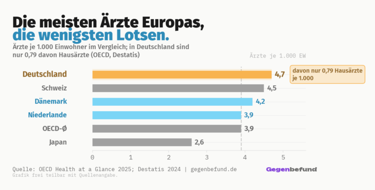 Horizontales Balkendiagramm der Ärztedichte je 1.000 Einwohner im Ländervergleich: Deutschland 4,7 (davon nur 0,79 Hausärzte), Schweiz 4,5, Dänemark 4,2, Niederlande und OECD-Durchschnitt je 3,9, Japan 2,6.
