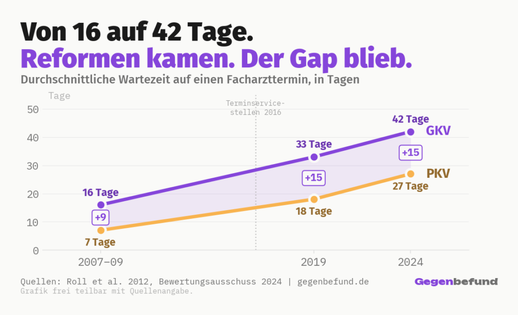 Liniendiagramm mit Fläche: Durchschnittliche Wartezeit auf Facharzttermin für GKV-Versicherte (16 Tage 2008, 33 Tage 2019, 42 Tage 2024) und PKV-Versicherte (7, 18, 27 Tage). Die lilafarbene Fläche zwischen den Linien zeigt den wachsenden Gap von 9 auf 15 Tage.