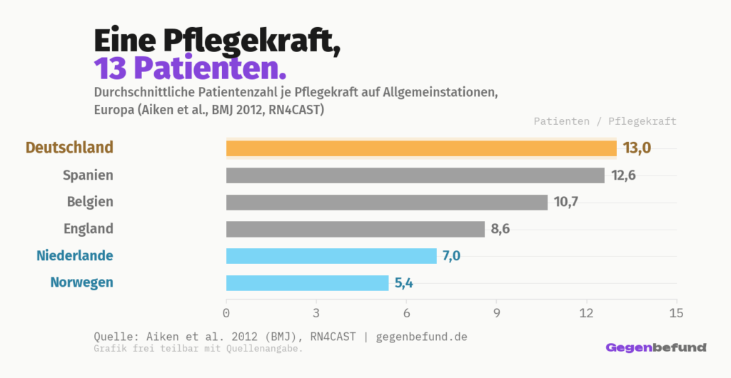 Horizontales Balkendiagramm der durchschnittlichen Patientenzahl je Pflegekraft auf Allgemeinstationen im europäischen Vergleich (Aiken et al., BMJ 2012, RN4CAST): Deutschland 13,0, Spanien 12,6, Belgien 10,7, England 8,6, Niederlande 7,0, Norwegen 5,4. Je höher der Wert, desto mehr Patienten pro Pflegekraft.