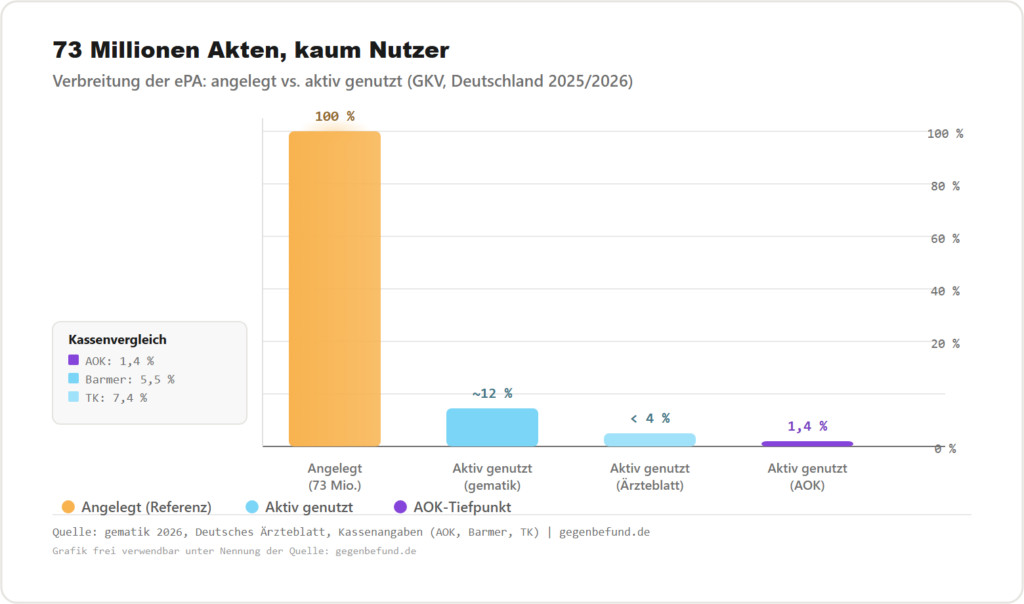 Balkendiagramm zur elektronischen Patientenakte 2026 – 73 Millionen Akten sind angelegt, aber nur unter vier bis zwölf Prozent werden aktiv genutzt, bei der AOK nur 1,4 Prozent.