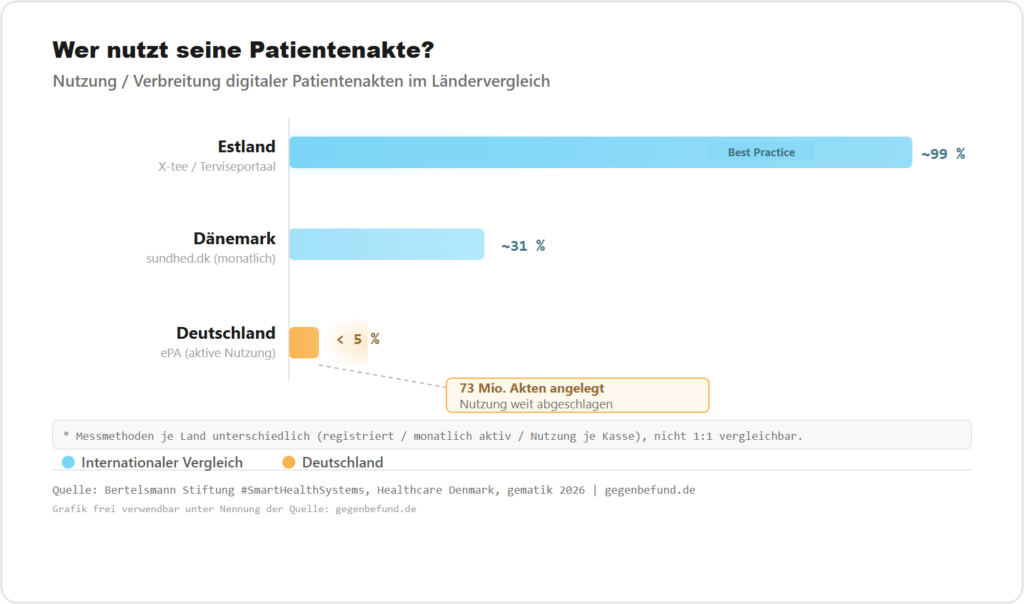 Internationaler Vergleich der Nutzung digitaler Patientenakten – Estland rund 99 Prozent, Dänemark etwa 31 Prozent monatlich, Deutschland unter fünf Prozent.