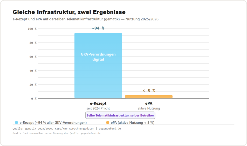 Balkenvergleich e-Rezept gegen elektronische Patientenakte auf derselben Infrastruktur – über 90 Prozent der Verordnungen laufen digital, aber unter fünf Prozent nutzen die Patientenakte aktiv.