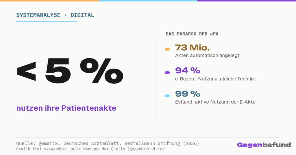 Elektronische Patientenakte: 73 Millionen Akten, aber unter 5 Prozent nutzen sie aktiv