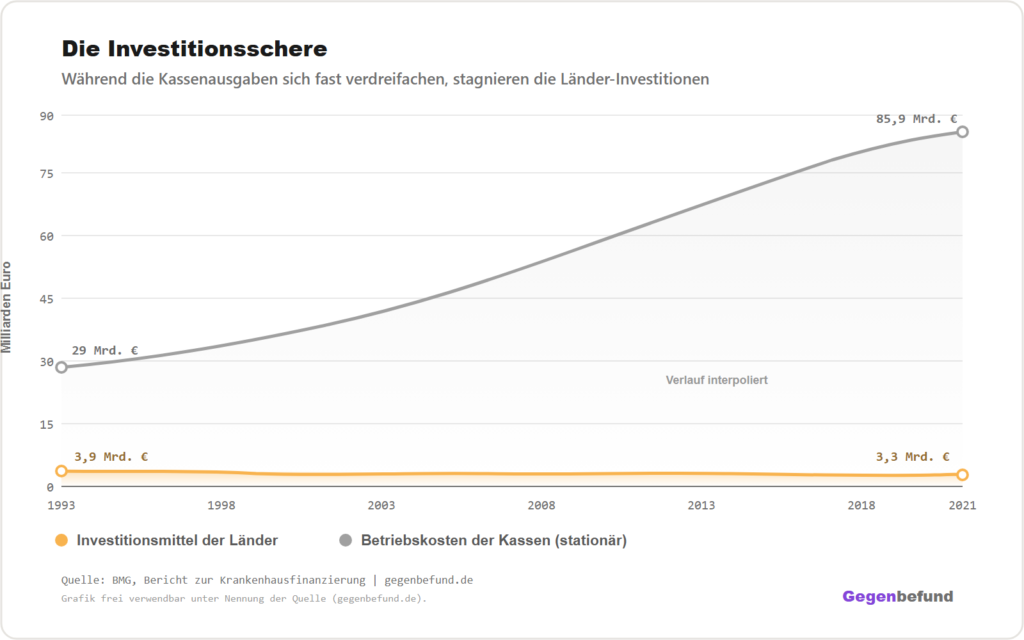Liniendiagramm der Investitionsschere – die Investitionsmittel der Länder stagnieren bei rund 3 bis 4 Milliarden Euro, während die Betriebskosten der Krankenkassen von 29 auf 85,9 Milliarden Euro steigen.
