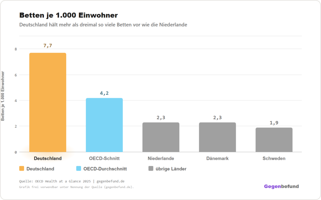 Balkendiagramm der Krankenhausbetten je 1.000 Einwohner – Deutschland 7,7, OECD-Durchschnitt 4,2, Niederlande und Dänemark je 2,3, Schweden 1,9.
