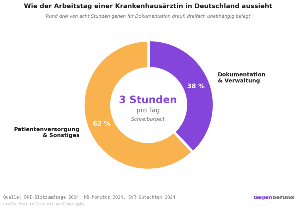 Donut-Diagramm: Eine Krankenhausärztin in Deutschland verbringt 38 Prozent der Arbeitszeit (rund 3 von 8 Stunden) mit Dokumentation und Verwaltung, 62 Prozent mit Patientenversorgung und sonstigen Tätigkeiten. Dreifach unabhängig belegt durch DKI 2024, MB-Monitor 2024, SVR 2024.