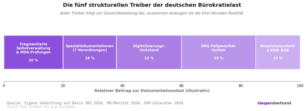 Gestapeltes horizontales Balkendiagramm der fünf strukturellen Treiber der deutschen Bürokratielast: Fragmentierte Selbstverwaltung mit MDK-Prüfungen (20 %), Spezialdokumentationen aus 7 Verordnungen (18 %), Digitalisierungsrückstand (22 %), DRG-Fallpauschal-System (25 %), Beweislastumkehr nach § 630h BGB (15 %). Anteile illustrativ.
