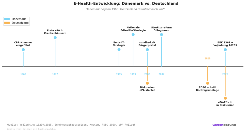 Paralleler Zeitstrahl 1962 bis 2030. Dänemark mit sieben Meilensteinen: CPR-Nummer 1968, erste ePA 1977, erste IT-Strategie 1995, nationale E-Health-Strategie 1999, sundhed.dk 2003, Strukturreform 2007, BEK 1361 und Vejledning 10239 von 2025. Deutschland mit drei Meilensteinen: ePA-Diskussion 2003, PDSG 2020, ePA-Pflicht in Diskussion 2025.