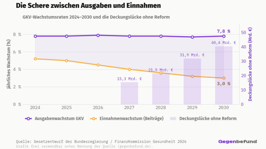 Liniendiagramm der GKV-Wachstumsraten 2024 bis 2030: Das Ausgabenwachstum bleibt konstant bei rund 7,8 Prozent, das Einnahmenwachstum sinkt von 5,2 auf 3,0 Prozent, die Deckungslücke ohne Reform wächst von 15,3 auf 40,4 Milliarden Euro.