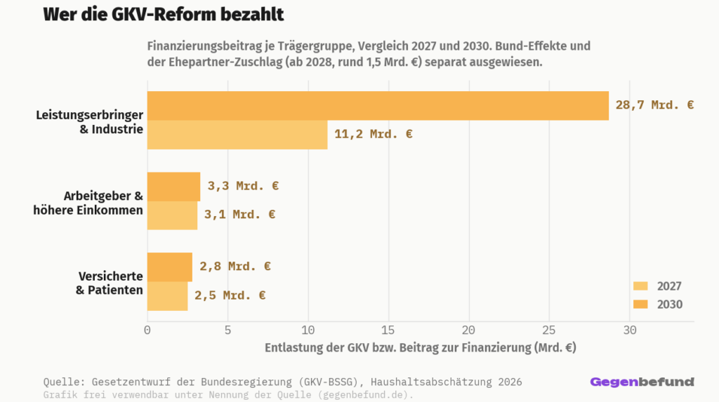 Horizontales Balkendiagramm der Lastverteilung 2027 und 2030: Leistungserbringer und Industrie tragen mit 11,2 bzw. 28,7 Milliarden Euro den größten Teil, Arbeitgeber und höhere Einkommen 3,1 bzw. 3,3, Versicherte und Patienten 2,5 bzw. 2,8 Milliarden Euro.