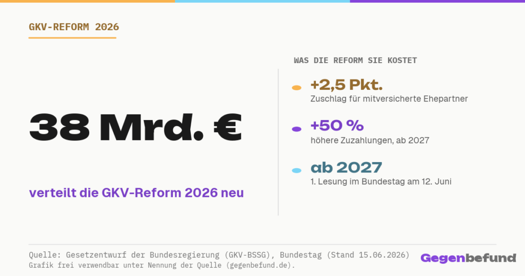 GKV-Reform 2026: Was die Regierung plant, und was es Sie kostet