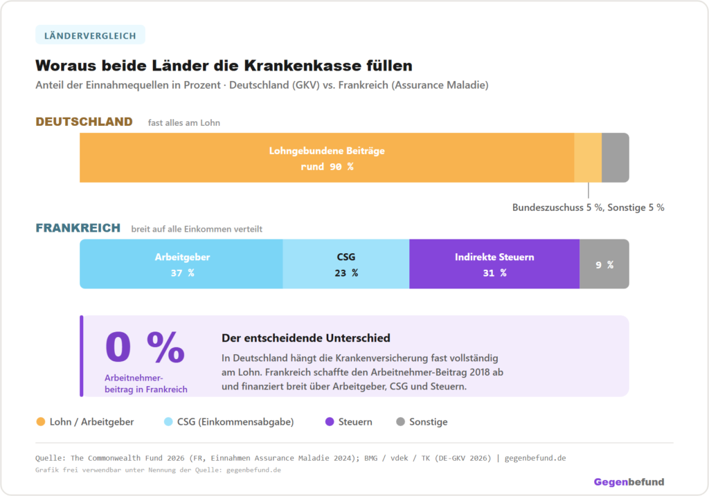 Vergleich der Finanzierungsquellen der Krankenversicherung. Deutschland: rund 90 Prozent lohngebundene Beiträge, rund 5 Prozent Bundeszuschuss, rund 5 Prozent Sonstiges. Frankreich: 37 Prozent Arbeitgeberbeiträge, 23 Prozent CSG (Abgabe auf alle Einkommen), 31 Prozent indirekte Steuern, 9 Prozent Sonstiges, null Prozent Arbeitnehmerbeitrag.