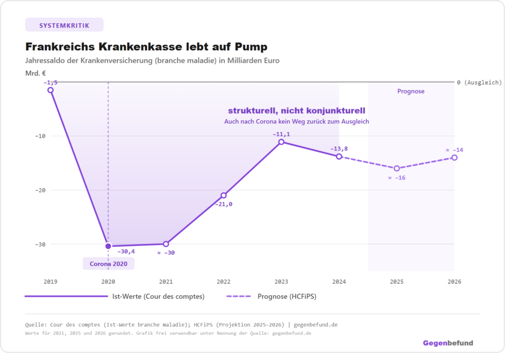 Liniendiagramm des Jahressaldos der französischen Krankenversicherung (branche maladie) 2019 bis 2026 in Milliarden Euro. 2019 nahezu ausgeglichen bei minus 1,5, 2020 Corona-Einbruch auf minus 30,4, danach minus 21,0 (2022) und minus 13,8 (2024), Prognose weiter bei minus 15 bis 16. Strukturelles, kein konjunkturelles Defizit.