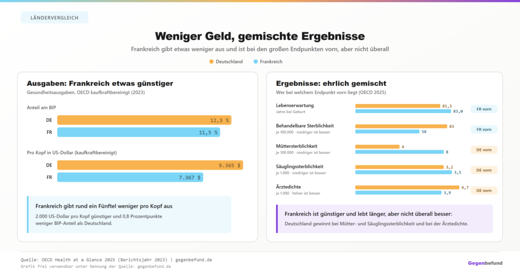 Gesundheitsausgaben Deutschland und Frankreich im Vergleich: 12,3 gegen 11,5 Prozent des BIP, 9.365 gegen 7.367 US-Dollar pro Kopf, Frankreich also günstiger. Daneben die Ergebnisse, gemischt: Frankreich vorn bei Lebenserwartung (83,0 gegen 81,5 Jahre) und behandelbarer Sterblichkeit (58 gegen 83 je 100.000), Deutschland vorn bei Müttersterblichkeit (4 gegen 8 je 100.000), Säuglingssterblichkeit (3,2 gegen 3,5 je 1.000) und Ärztedichte (4,7 gegen 3,9 je 1.000).